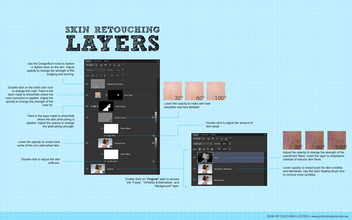 Skin Retouching Layers Diagram Skin Retouching Layers Diagram