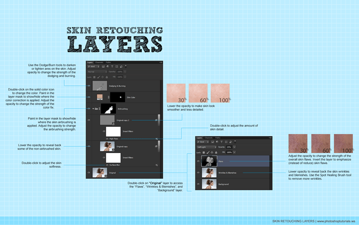 Skin Retouching Layers Diagram